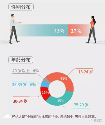 百萬(wàn)房地產(chǎn)經(jīng)紀(jì)人生存報(bào)告 近六成月入不足5000，房地產(chǎn)經(jīng)紀(jì)人真的那么難嗎？